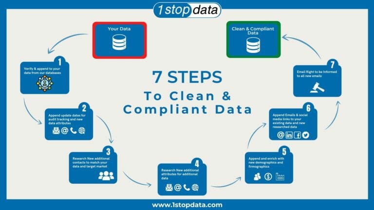 7 Steps to Clean and Compliant Data